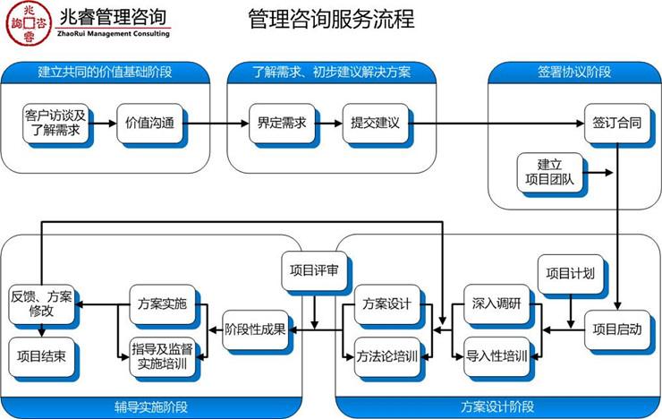 管理咨询服务流程